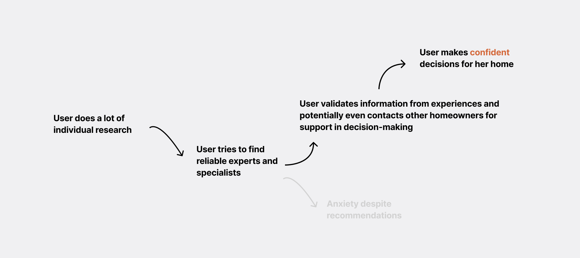 To-Be user journey map — a community-validated, confidence-building renovation experience